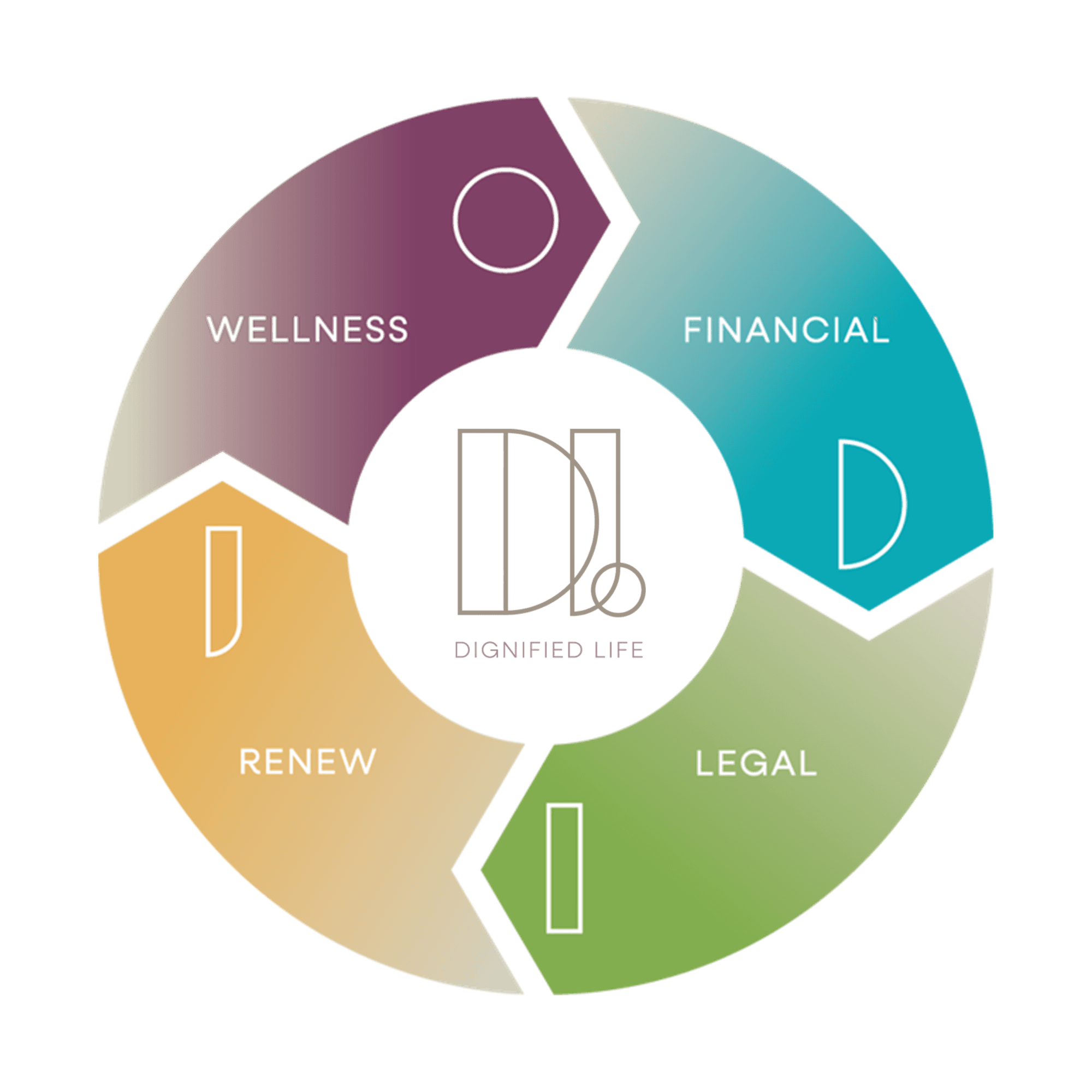 Dignified Life 360° support wheel: Wellness, Financial, Legal, Renewal